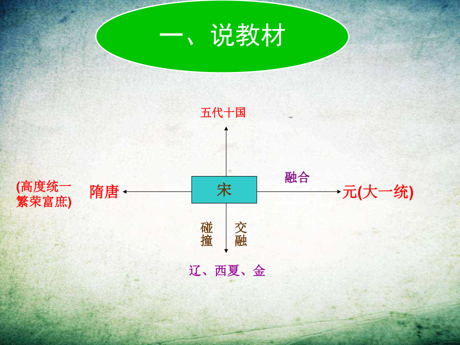 历史说课课件 .ppt_第3页