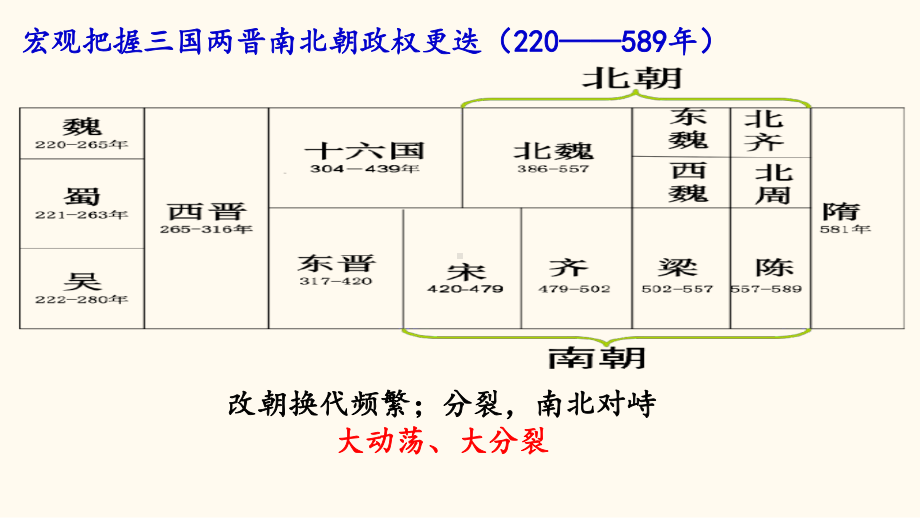 历史三国两晋南北朝的政权更迭与民族交融2课件.pptx_第2页