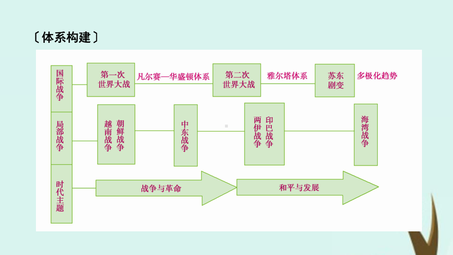 (通用版)2020高考历史20世纪的战争与和平课件(选修3).ppt_第2页