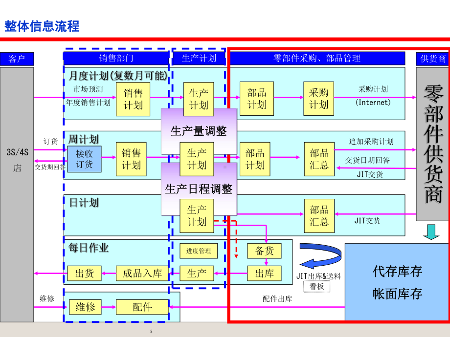 公司汽车零部件物流解决方案介绍课件.ppt_第2页