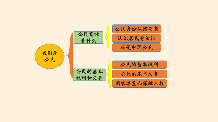 六年级上册道德与法治课件第二单元我们是公民复习课件人教部编版.pptx_第2页