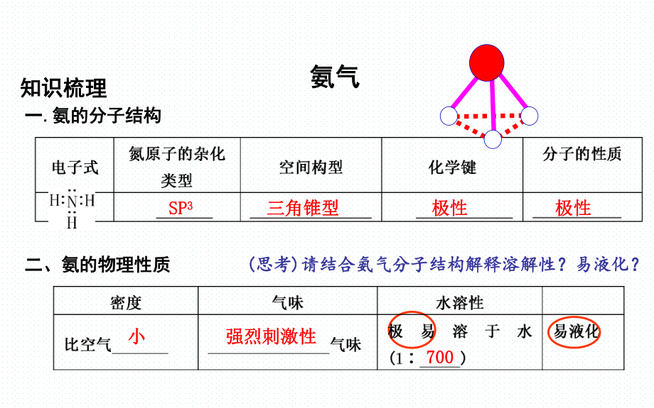 2021届高三一轮复习课件《氨气与铵盐》.ppt_第2页