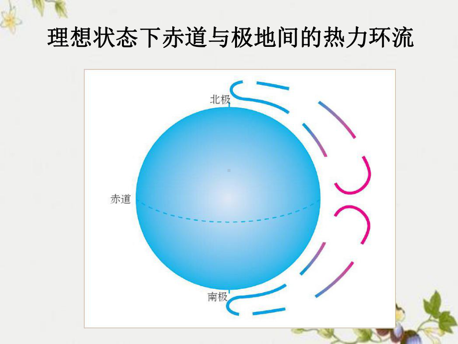 人教版高中地理必修一第二章第二节气压带和风带课件-002.ppt_第3页