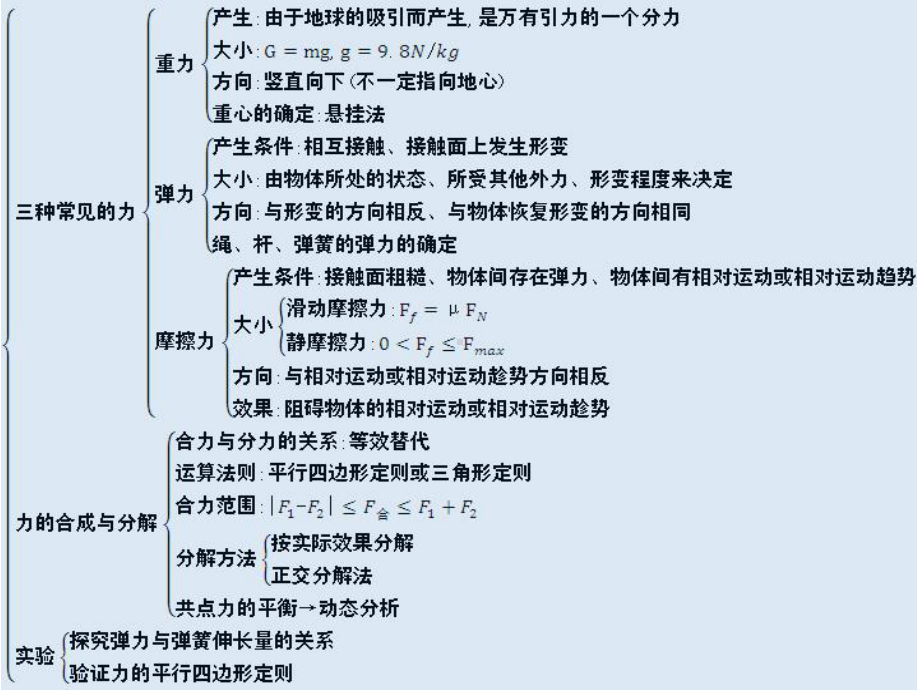 人教版高中物理必修1课件：第三章《相互作用》复习课.ppt_第3页