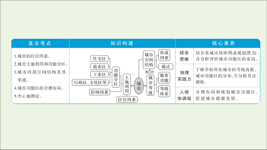 2021高考地理一轮复习第六章城市与环境第20讲城市空间结构课件湘教版.ppt_第2页