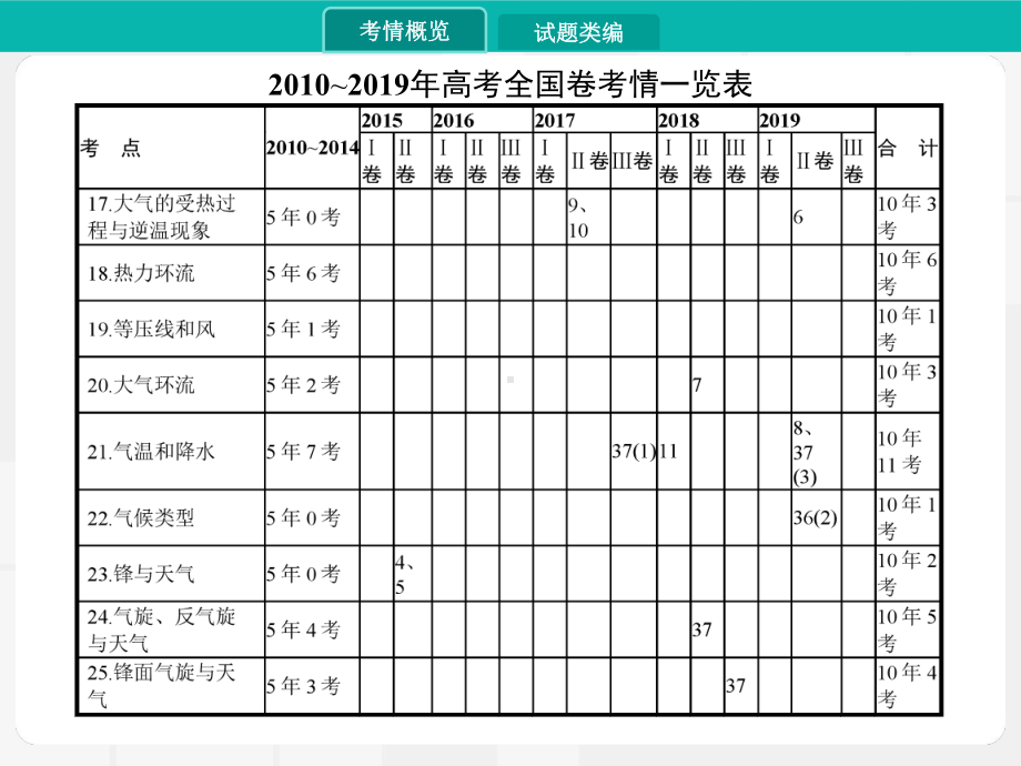 2020届 一轮复习 通用版：专题三 地球上的大气课件.pptx_第2页