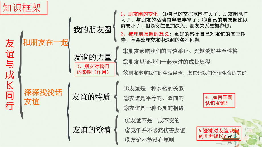 人教版道德与法治七年级上册友谊的天空复习课件.pptx_第3页