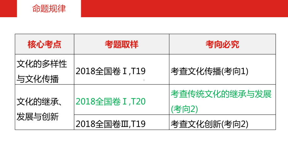 2020高考政治一轮复习课件文化之第四课 传统文化的继承与发展.pptx_第3页