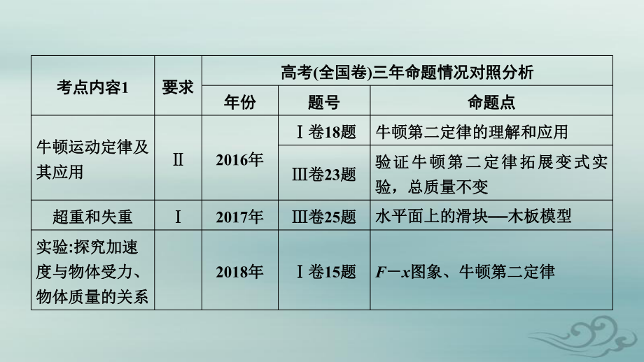 2021高考物理(山东专用)一轮课件：第3章 第1讲 牛顿三定律的理解 .ppt_第2页