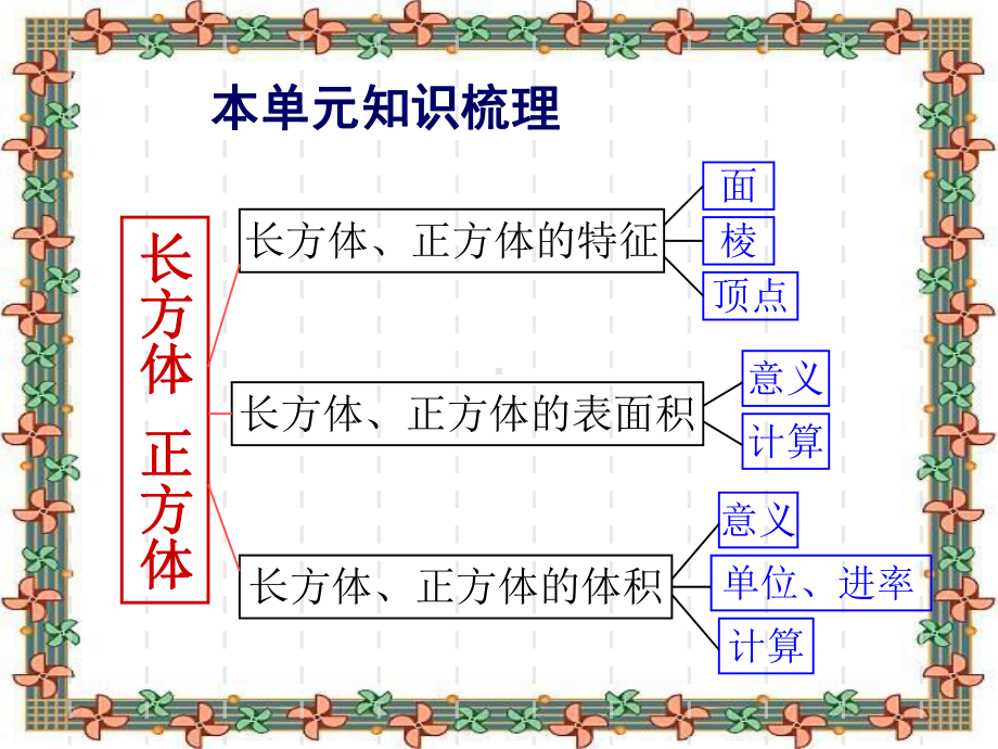 人教版五年级下册数学《第三单元》复习课件.ppt_第2页