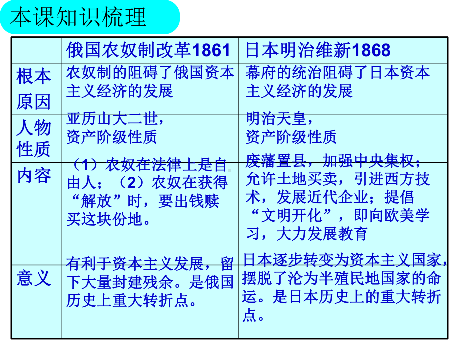 41俄国农奴制改革和日本明治维新课件7(历史岳麓版九年级上册).ppt_第3页