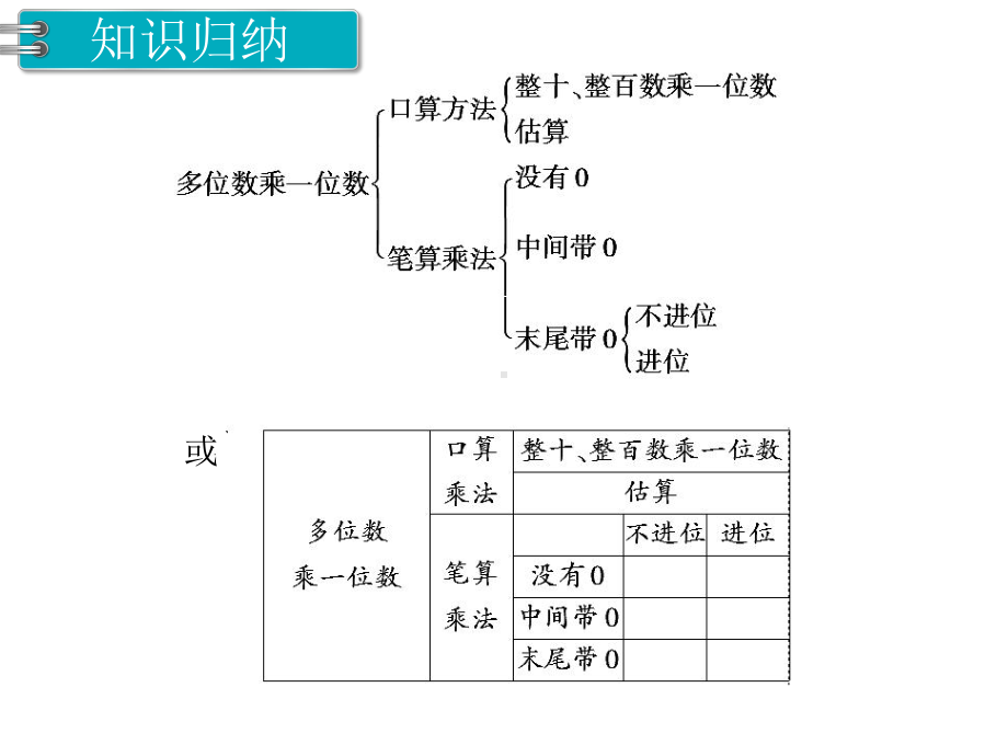 人教版三年级数学上册 第六单元 第10课时 整理和复习课件.ppt_第2页