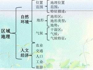 初中地理复习：北方地区课件.pptx