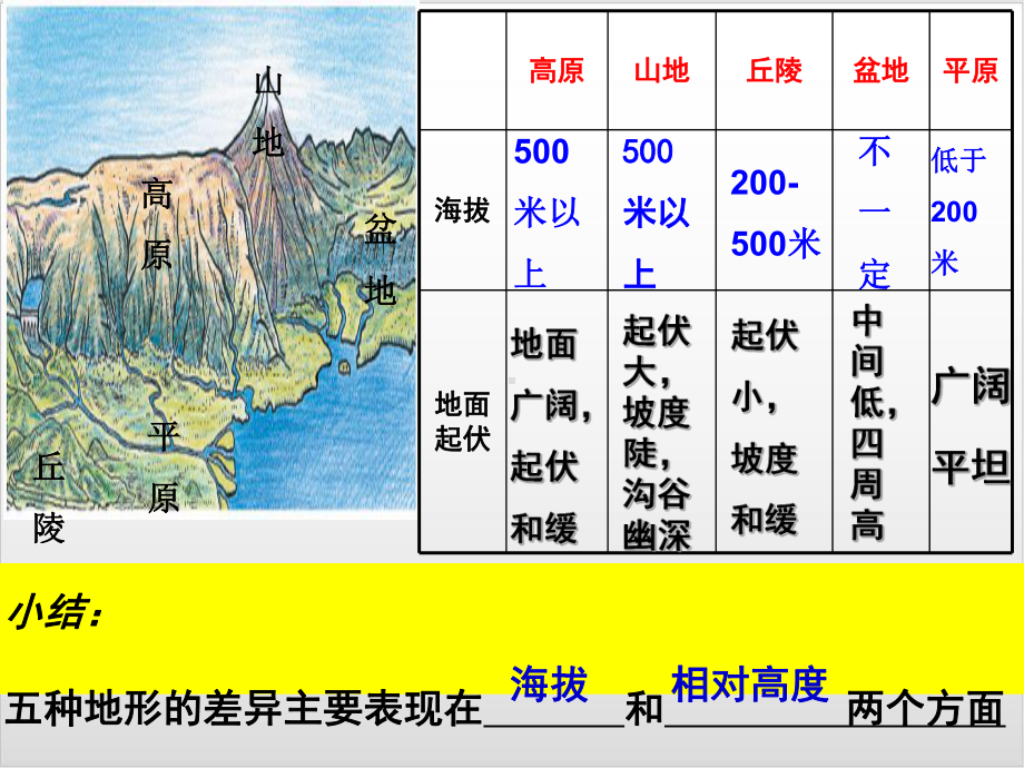 商务星球版地理中考一轮复习 地形的判定复习优秀课件.ppt_第3页