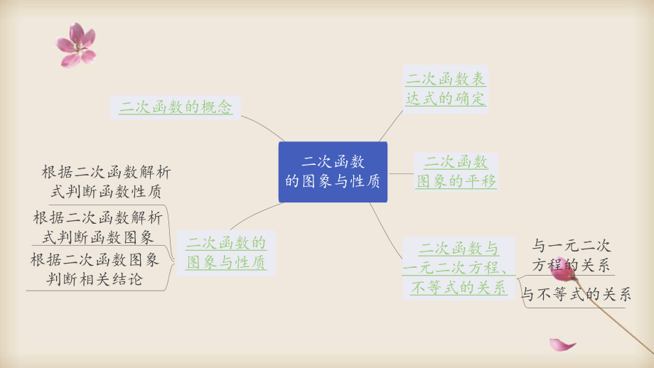 2020中考数学专题复习课件 13二次函数的图象与性质.pptx_第2页