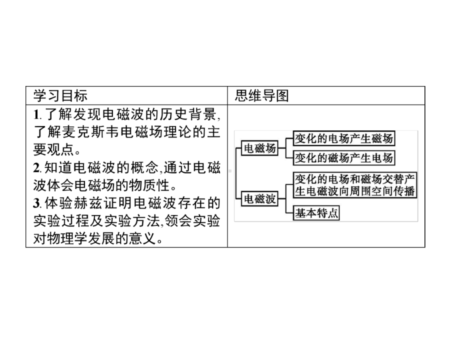 《电磁场与电磁波》人教版高中物理1课件.pptx_第2页