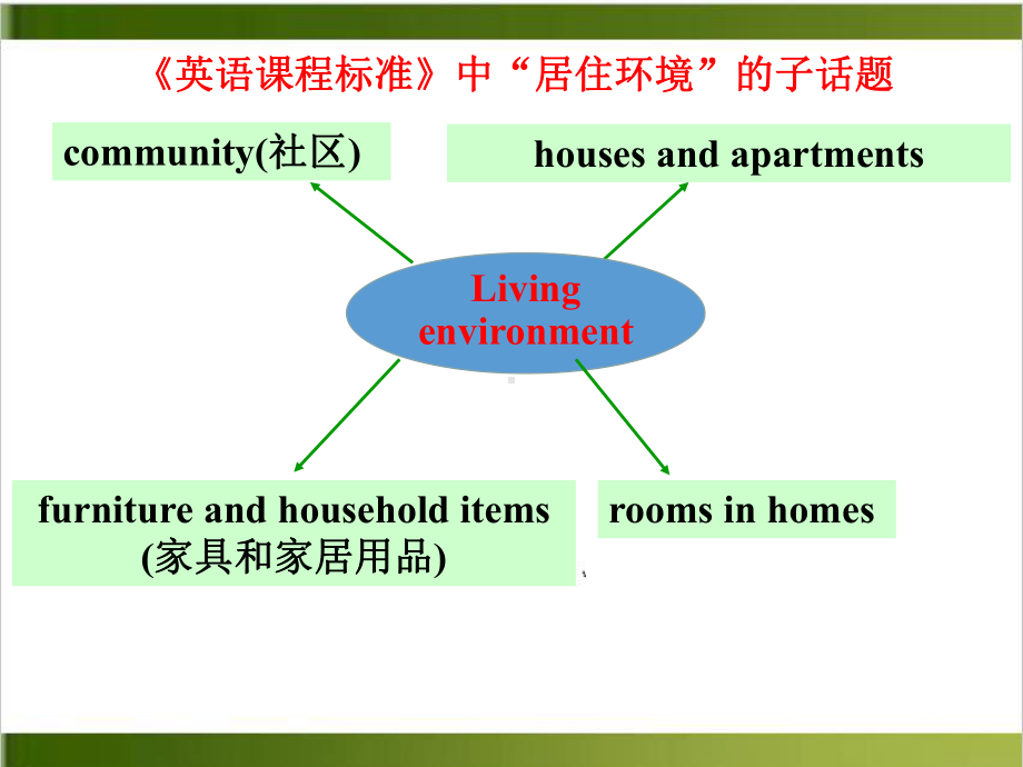 中考人教一轮话题复习living environment课件.ppt_第2页