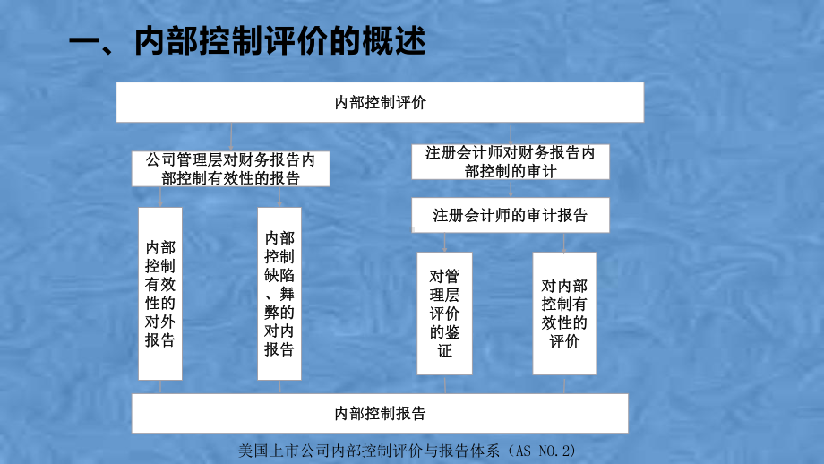 内部控制评价( )课件.pptx_第3页