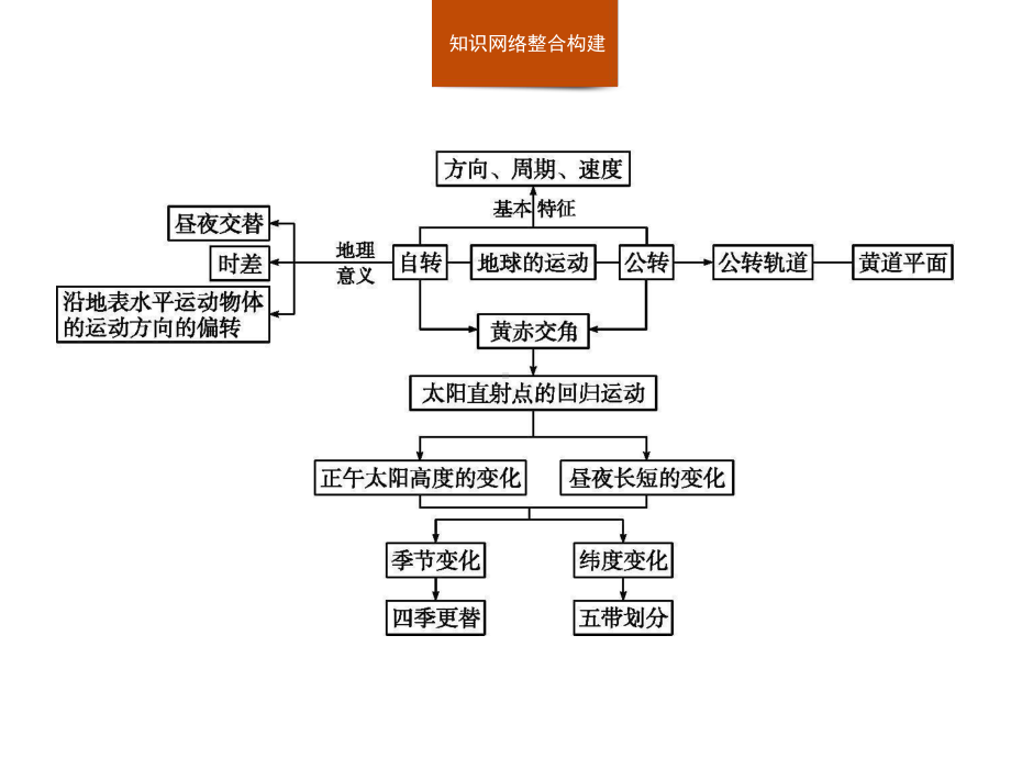 （新教材）第一章本章整合课件—人教版选修1自然地理.pptx_第2页