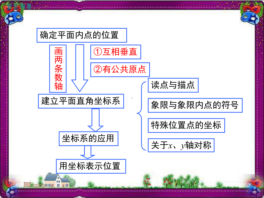 北师大版八年级上册数学 第3章小结与复习 省级获奖课件.ppt_第2页