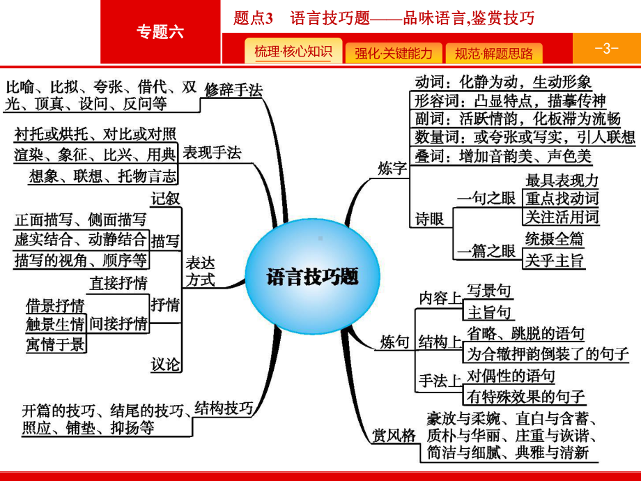 专题6古代诗歌鉴赏题点3语言技巧题课件.pptx_第3页