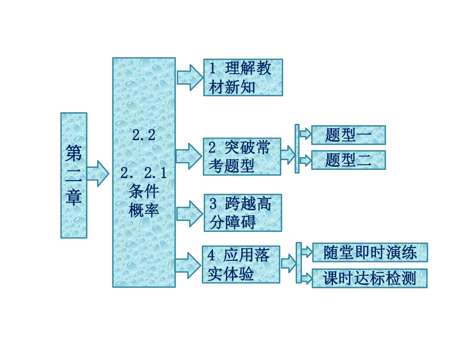 人教A版数学选修2 3全册课件：第二章 22 221 条件概率.ppt_第1页