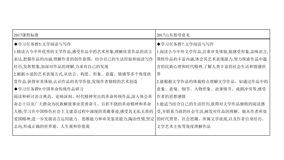 (课标通用)山东省2020版高考语文总复习专题三文学类文本阅读-小说课件.ppt_第2页