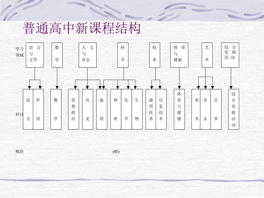 （课标解读）高中英语新课标解读课件.ppt_第3页