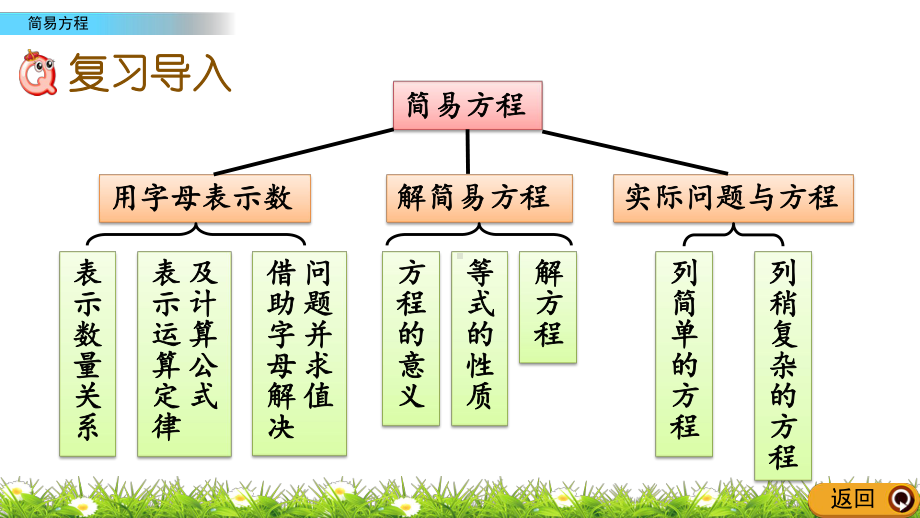 五年级上册数学-简易方程(人教版)课件.pptx_第2页