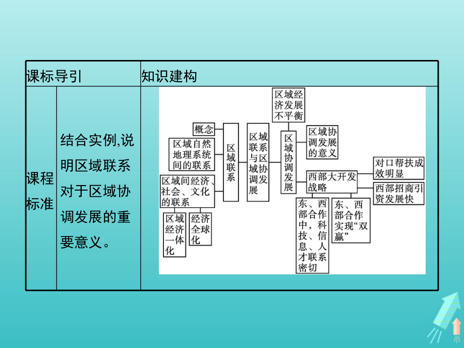 2021年高中地理第一章认识区域第三节区域联系与区域协调发展课件湘教版选修2.pptx_第2页