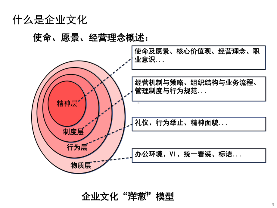 企业使命、愿景、核心价值观课件整理 .ppt_第3页