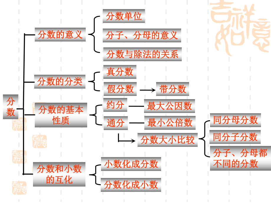 人教版五年级数学下册第四单元知识点归纳总结课件.ppt_第3页