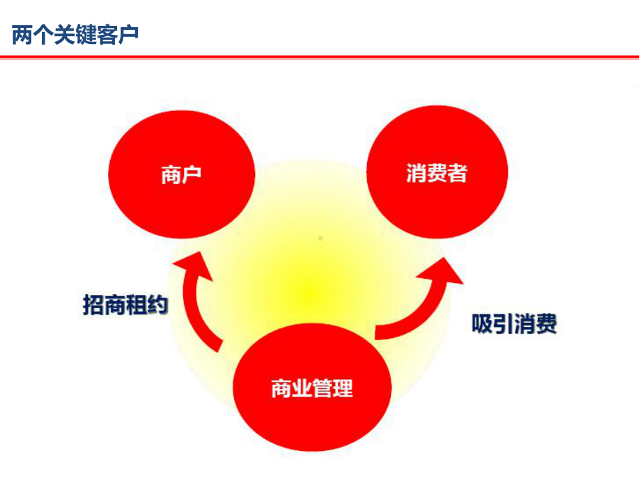 商业综合体培训教材课件.pptx_第3页