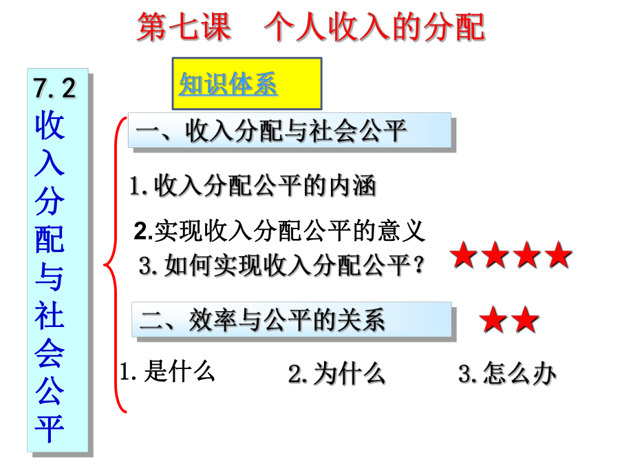 公开课课件 72收入分配与社会公平课件.pptx_第3页