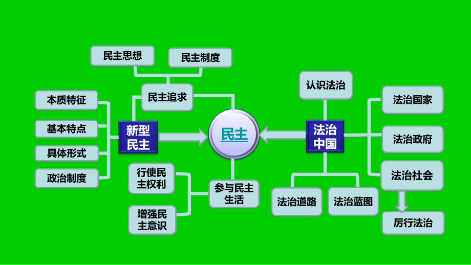 人教版九年级道德与法治上册第二单元民主与法治复习演讲教学课件.ppt_第3页