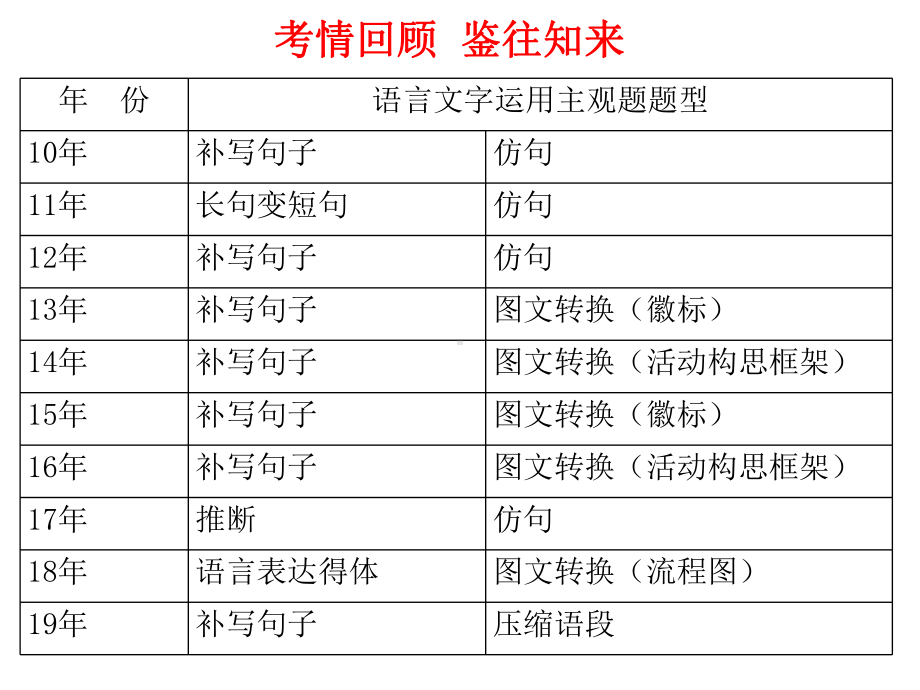 《二轮复习之语言文字运用》课件 .pptx_第3页