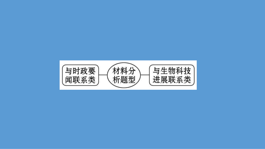 2021学年(苏教版)中考生物热点专项突破二： 材料分析题型课件.pptx_第2页