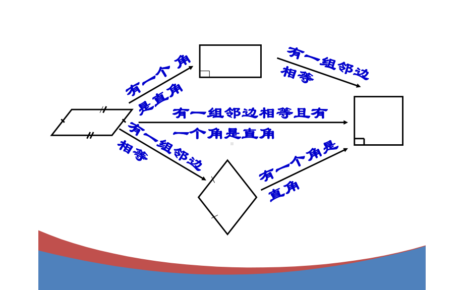 人教版八年级数学(下)册第十八章《平行四边形》复习课件.pptx_第2页