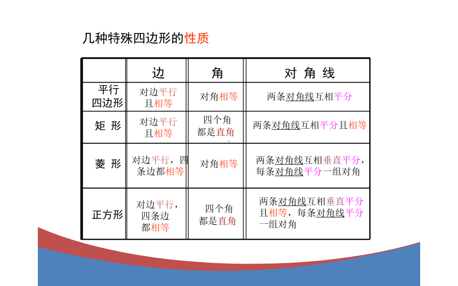 人教版八年级数学(下)册第十八章《平行四边形》复习课件.pptx_第3页