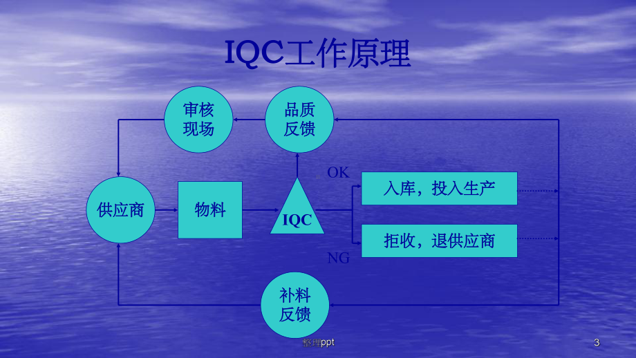 SQE供应商管理和IQC来料管理培训课件.pptx_第3页