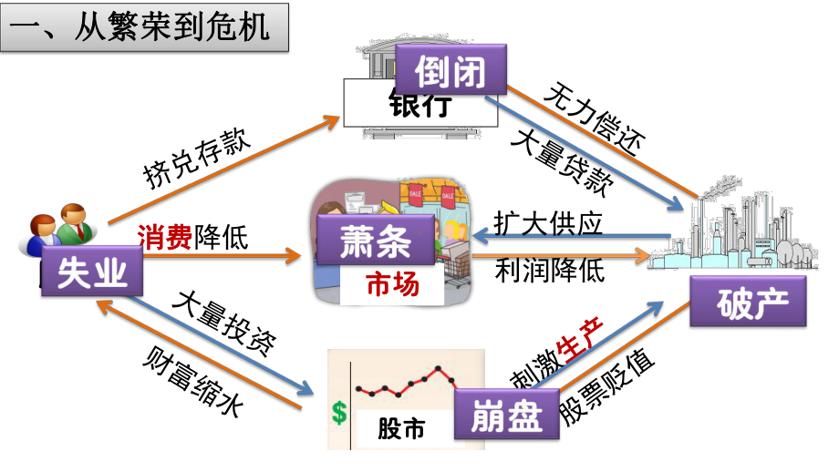 《罗斯福新政》课件部编版教材1.pptx_第2页