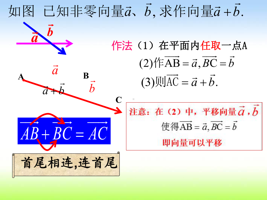 人教A版高中数学必修第二册向量的加法运算课件.ppt_第3页