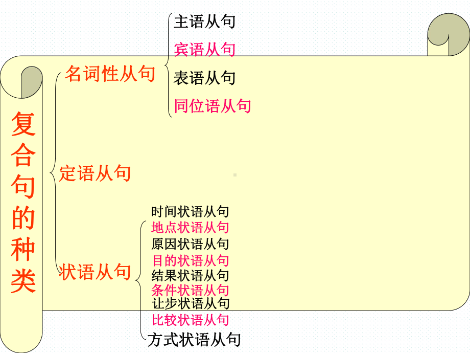 （语法公开课）高中英语复合句课件(公开课).ppt_第2页