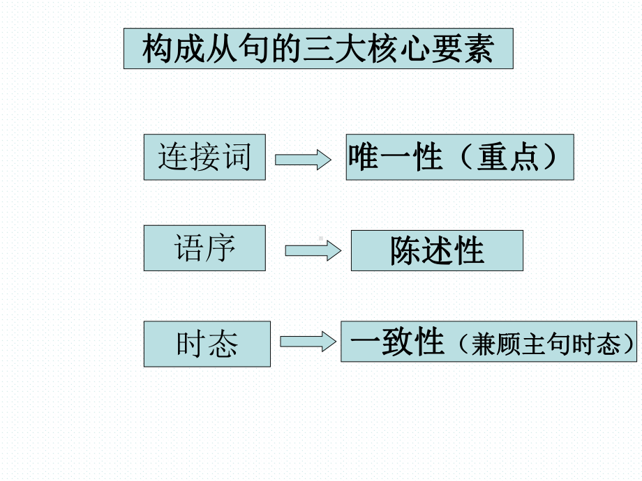 （语法公开课）高中英语复合句课件(公开课).ppt_第3页