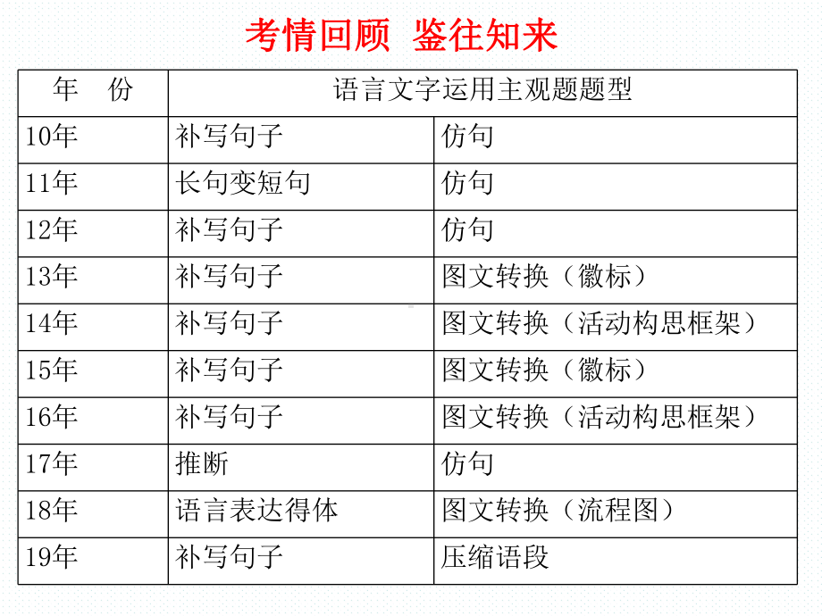 公开课课件 《二轮复习之语言文字运用》课件 .pptx_第3页