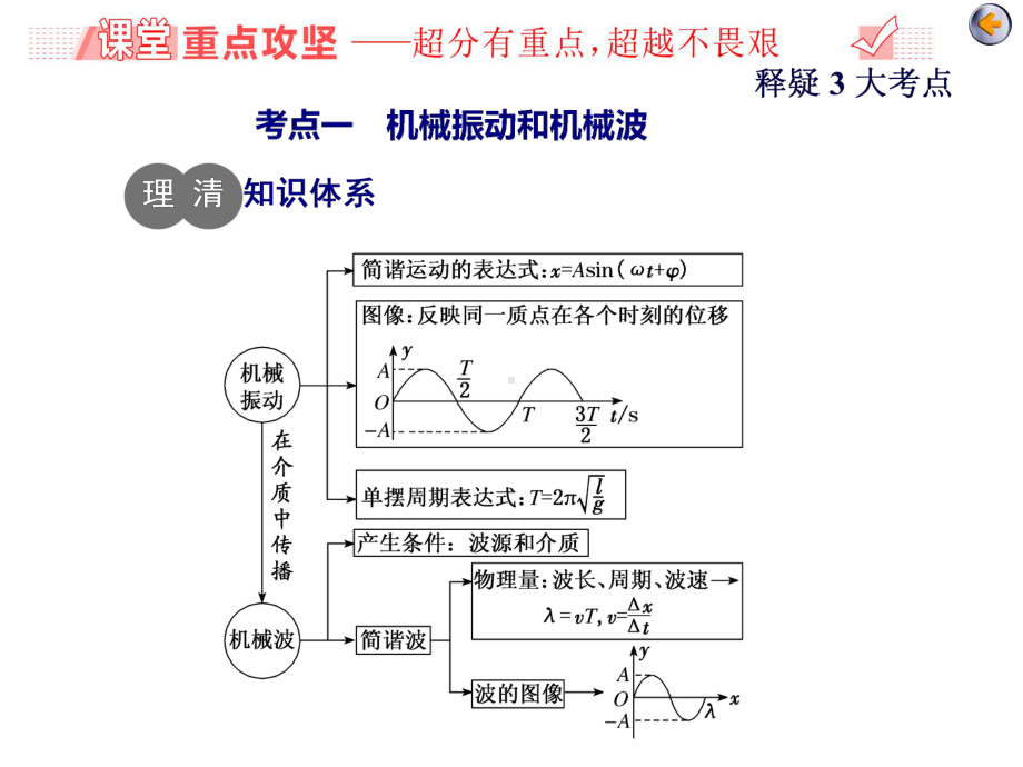 2020年高考物理复习专题第二讲 振动和波动 光学课件.ppt_第3页