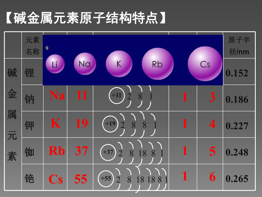 人教版高中化学系列 必修二碱金属元素和卤素课件.ppt_第2页