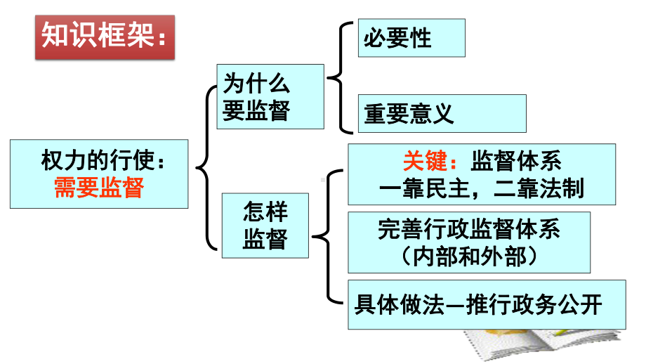 人教版高中政治必修二 42 权力的行使：需要监督课件.ppt_第3页