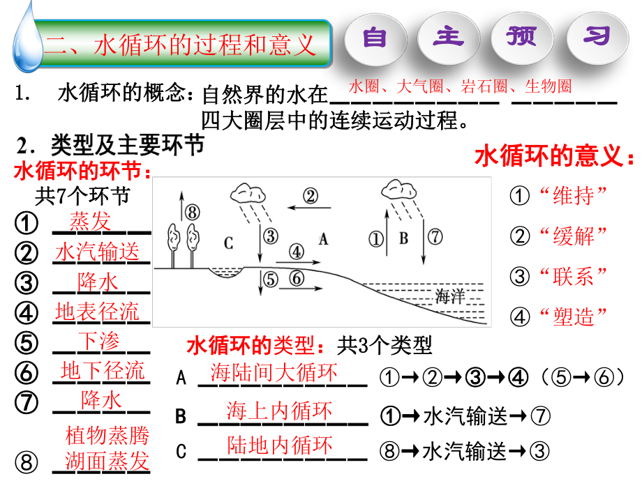 人教版高中地理必修一第三章地球上的水(阶段复习课件) .pptx_第2页