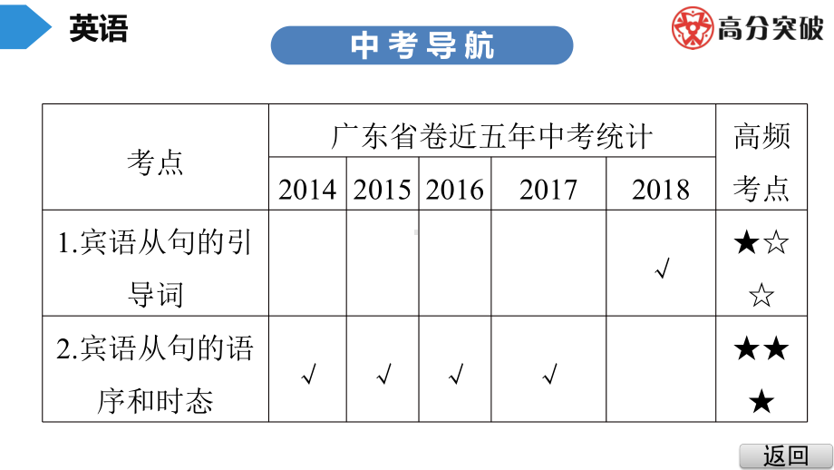 2020年中考英语总复习：宾语从句课件.ppt_第3页